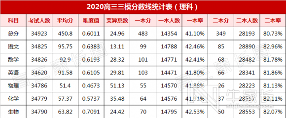 2020郑州高三三模排名