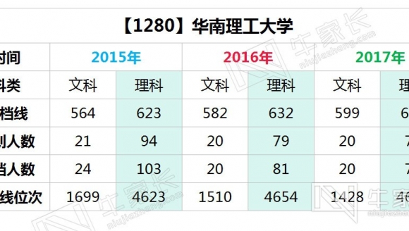 【985】华南理工大学