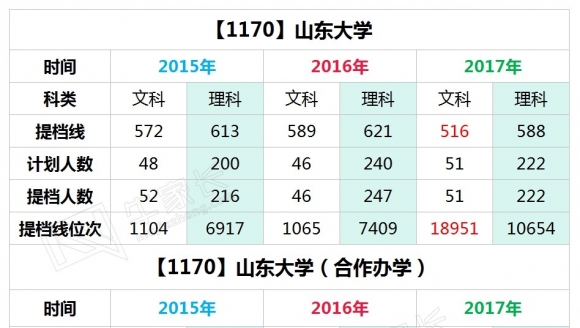 【985】山东大学