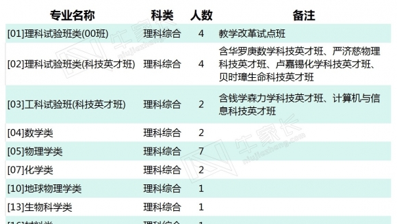 【985】中国科学技术大学