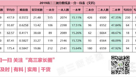 2019年郑州市高三三模分数线及一分一段表（文科）