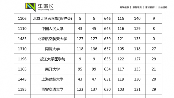 【分数排序版】2017年河南高考理科一本高校投档线