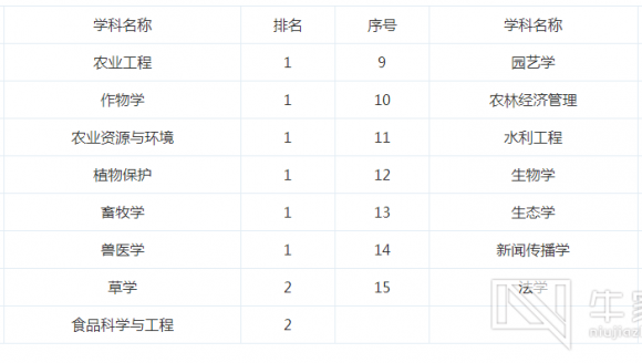 【985】中国农业大学