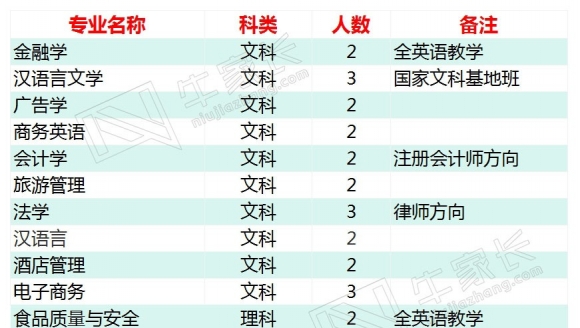 【211】暨南大学