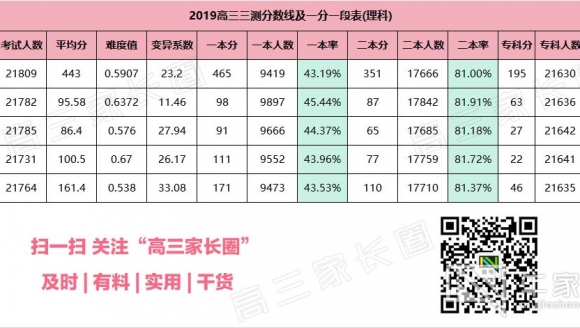 2019年郑州市高三三模分数线及一分一段表（理科）