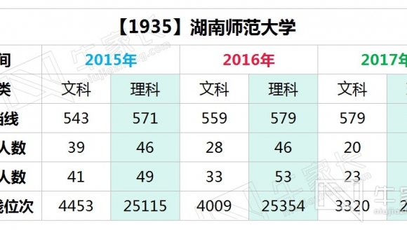 【211】湖南师范大学