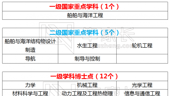 【211】哈尔滨工程大学