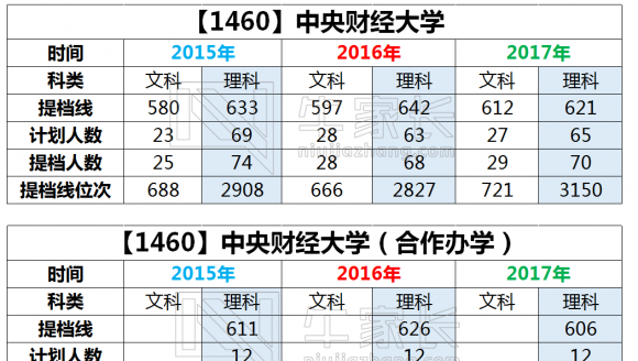 【211】中央财经大学