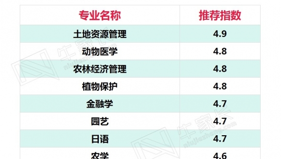 【211】 南京农业大学