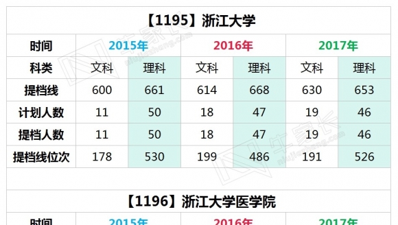 【985】浙江大学