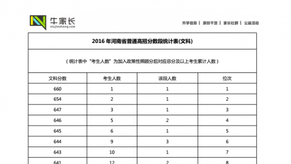 2016年河南高考文科一分一段表