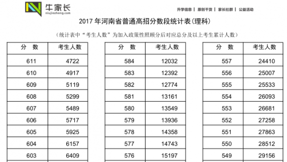 2017年河南高考理科一分一段表